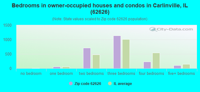 Bedrooms in owner-occupied houses and condos in Carlinville, IL (62626) 