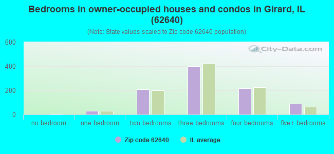 Bedrooms in owner-occupied houses and condos in Girard, IL (62640) 