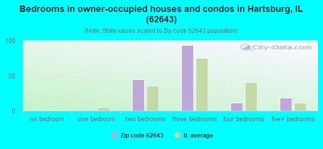 Bedrooms in owner-occupied houses and condos in Hartsburg, IL (62643) 