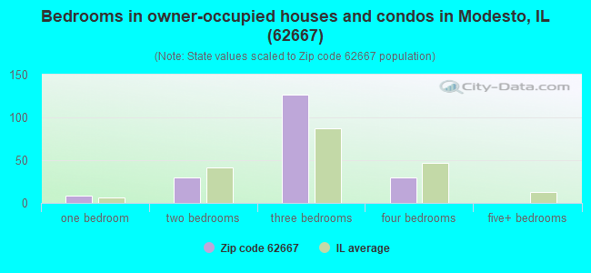 Bedrooms in owner-occupied houses and condos in Modesto, IL (62667) 