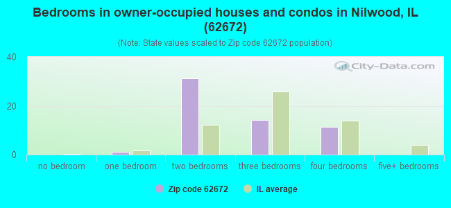 Bedrooms in owner-occupied houses and condos in Nilwood, IL (62672) 