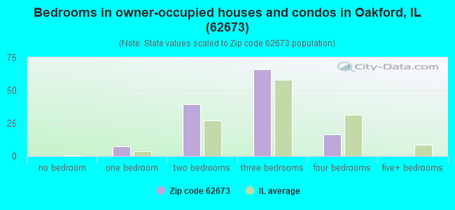 Bedrooms in owner-occupied houses and condos in Oakford, IL (62673) 