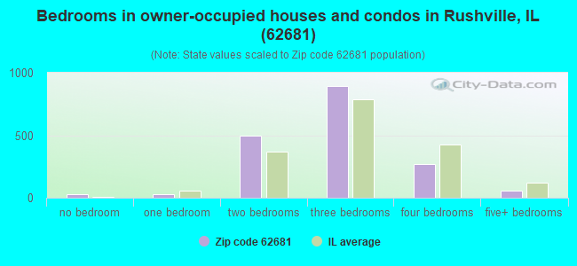 Bedrooms in owner-occupied houses and condos in Rushville, IL (62681) 