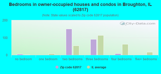 Bedrooms in owner-occupied houses and condos in Broughton, IL (62817) 