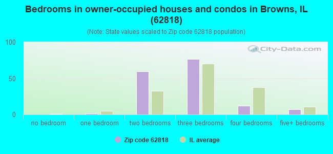 Bedrooms in owner-occupied houses and condos in Browns, IL (62818) 