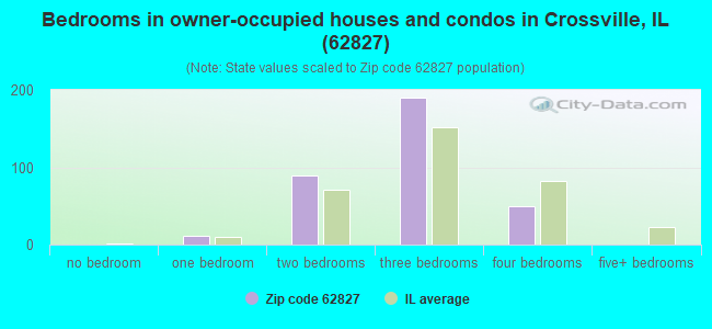 Bedrooms in owner-occupied houses and condos in Crossville, IL (62827) 