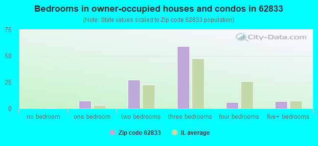 Bedrooms in owner-occupied houses and condos in 62833 