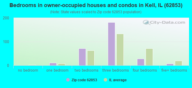 Bedrooms in owner-occupied houses and condos in Kell, IL (62853) 