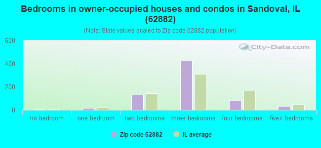 Bedrooms in owner-occupied houses and condos in Sandoval, IL (62882) 