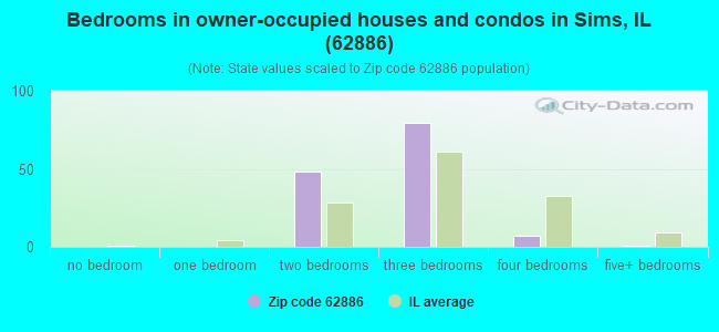 Bedrooms in owner-occupied houses and condos in Sims, IL (62886) 