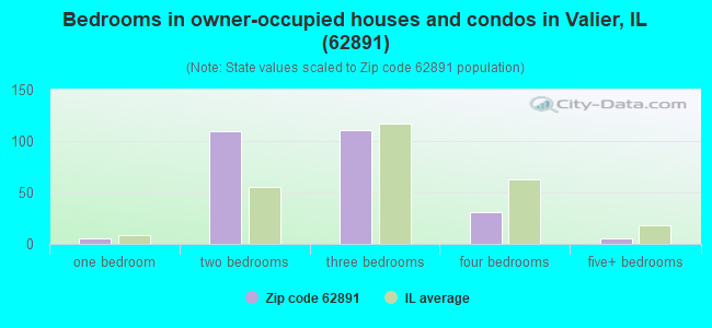 Bedrooms in owner-occupied houses and condos in Valier, IL (62891) 