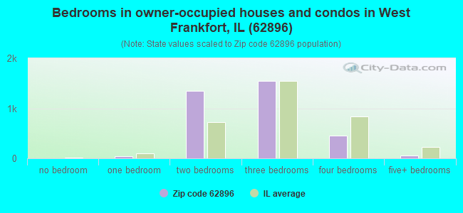 Bedrooms in owner-occupied houses and condos in West Frankfort, IL (62896) 