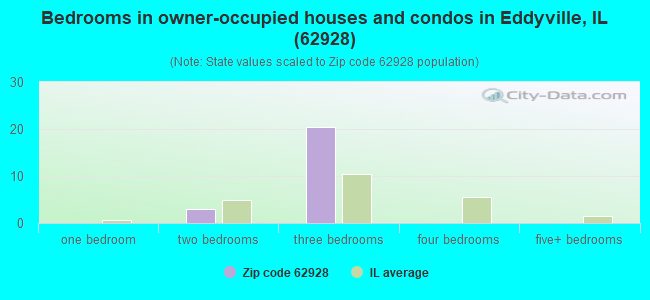 Bedrooms in owner-occupied houses and condos in Eddyville, IL (62928) 