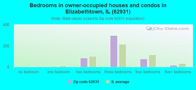 Bedrooms in owner-occupied houses and condos in Elizabethtown, IL (62931) 