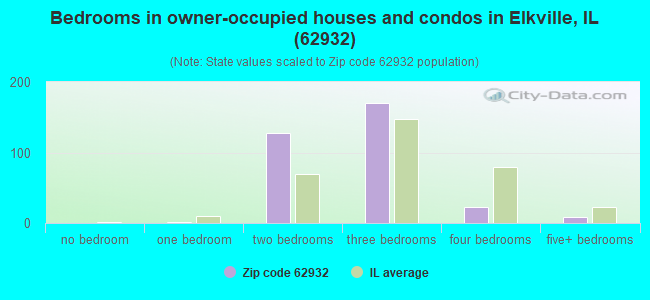 Bedrooms in owner-occupied houses and condos in Elkville, IL (62932) 