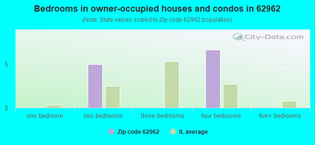 Bedrooms in owner-occupied houses and condos in 62962 