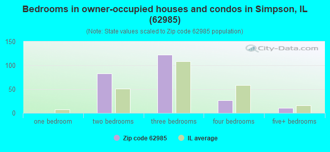 Bedrooms in owner-occupied houses and condos in Simpson, IL (62985) 