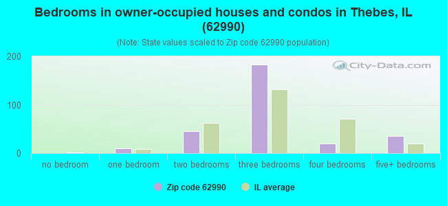 Bedrooms in owner-occupied houses and condos in Thebes, IL (62990) 