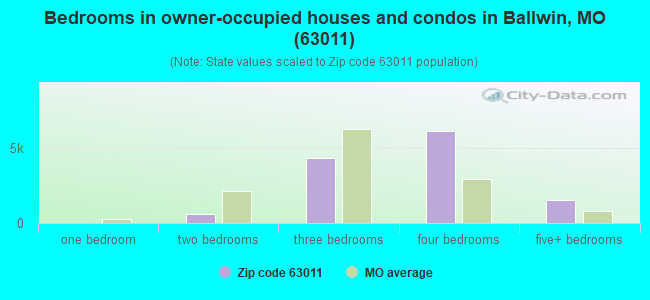 Bedrooms in owner-occupied houses and condos in Ballwin, MO (63011) 