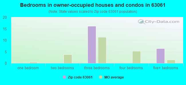 Bedrooms in owner-occupied houses and condos in 63061 