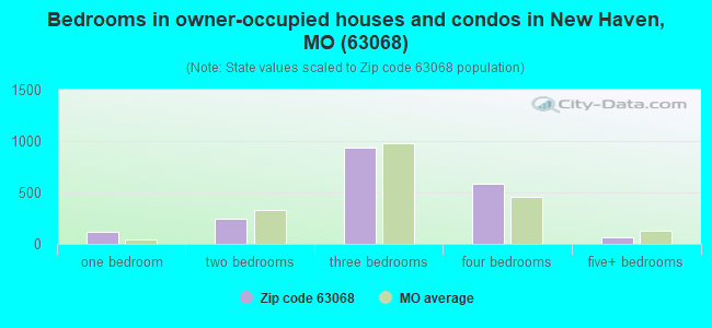 Bedrooms in owner-occupied houses and condos in New Haven, MO (63068) 