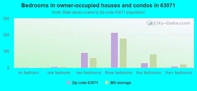 Bedrooms in owner-occupied houses and condos in 63071 