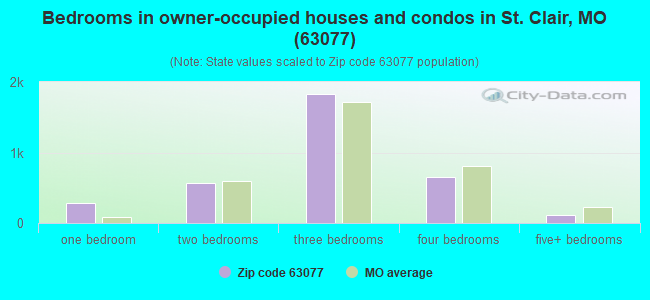 Bedrooms in owner-occupied houses and condos in St. Clair, MO (63077) 