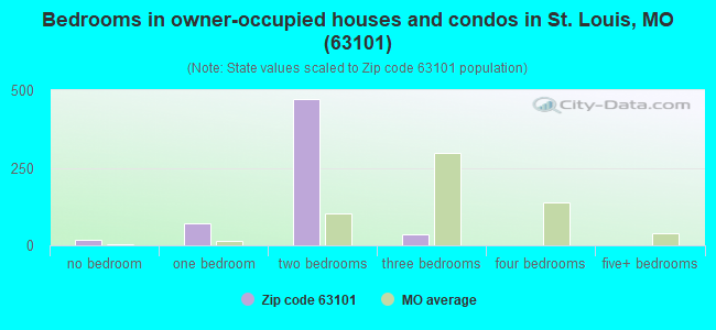 Bedrooms in owner-occupied houses and condos in St. Louis, MO (63101) 