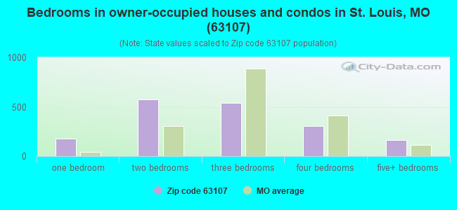 Bedrooms in owner-occupied houses and condos in St. Louis, MO (63107) 