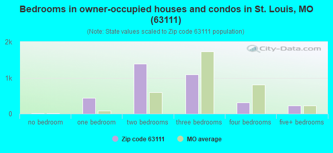 Bedrooms in owner-occupied houses and condos in St. Louis, MO (63111) 