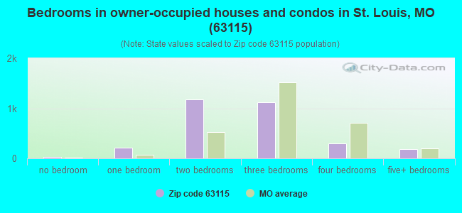 Bedrooms in owner-occupied houses and condos in St. Louis, MO (63115) 