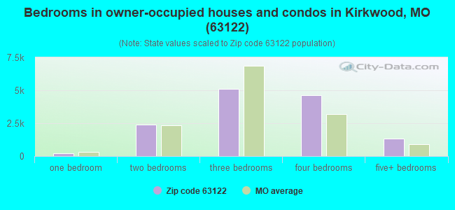 Bedrooms in owner-occupied houses and condos in Kirkwood, MO (63122) 