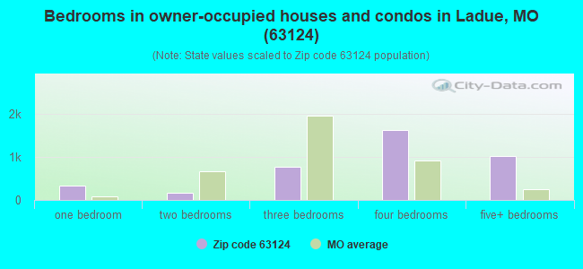 Bedrooms in owner-occupied houses and condos in Ladue, MO (63124) 