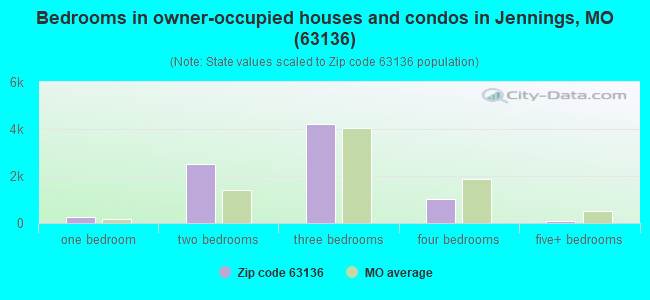 Bedrooms in owner-occupied houses and condos in Jennings, MO (63136) 