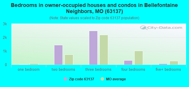 Bedrooms in owner-occupied houses and condos in Bellefontaine Neighbors, MO (63137) 
