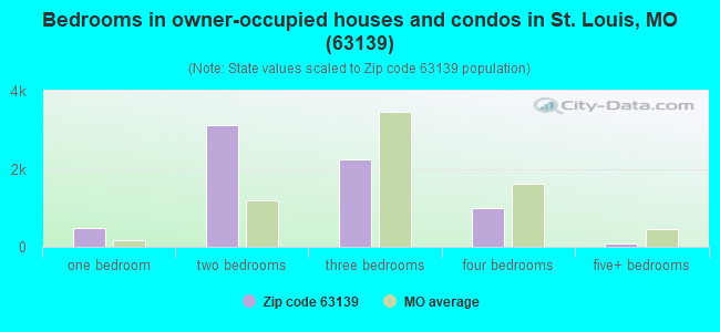 Bedrooms in owner-occupied houses and condos in St. Louis, MO (63139) 