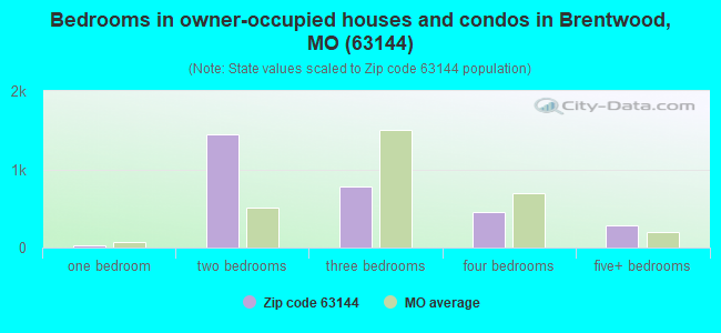 Bedrooms in owner-occupied houses and condos in Brentwood, MO (63144) 