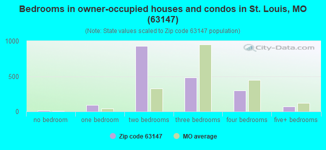 Bedrooms in owner-occupied houses and condos in St. Louis, MO (63147) 