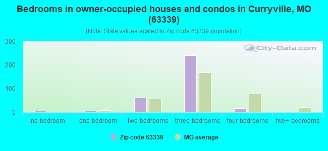 Bedrooms in owner-occupied houses and condos in Curryville, MO (63339) 