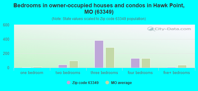 Bedrooms in owner-occupied houses and condos in Hawk Point, MO (63349) 