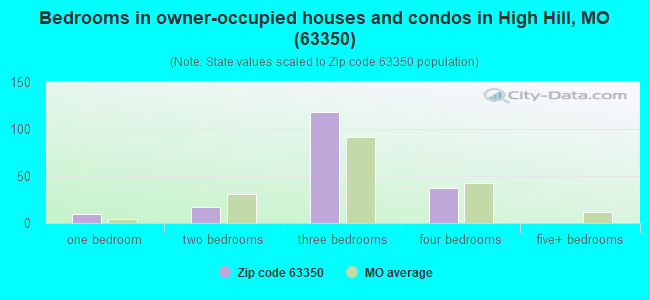 Bedrooms in owner-occupied houses and condos in High Hill, MO (63350) 