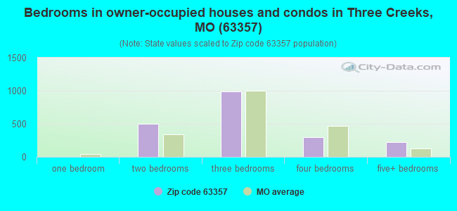 Bedrooms in owner-occupied houses and condos in Three Creeks, MO (63357) 