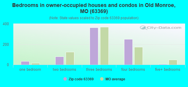 Bedrooms in owner-occupied houses and condos in Old Monroe, MO (63369) 