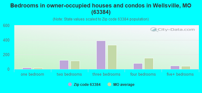 Bedrooms in owner-occupied houses and condos in Wellsville, MO (63384) 
