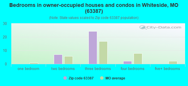 Bedrooms in owner-occupied houses and condos in Whiteside, MO (63387) 