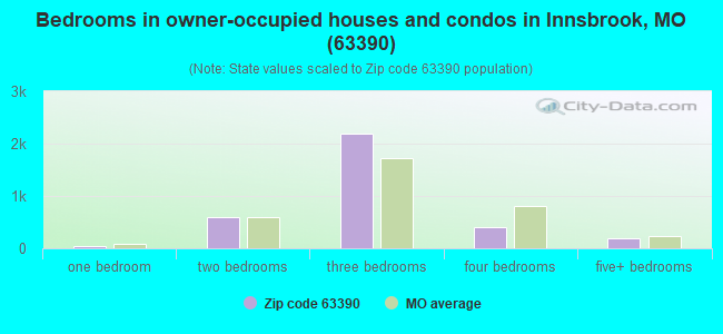 Bedrooms in owner-occupied houses and condos in Innsbrook, MO (63390) 