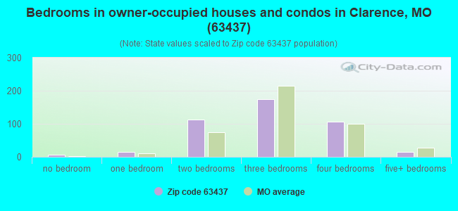 Bedrooms in owner-occupied houses and condos in Clarence, MO (63437) 