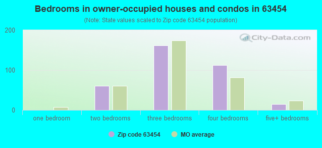 Bedrooms in owner-occupied houses and condos in 63454 