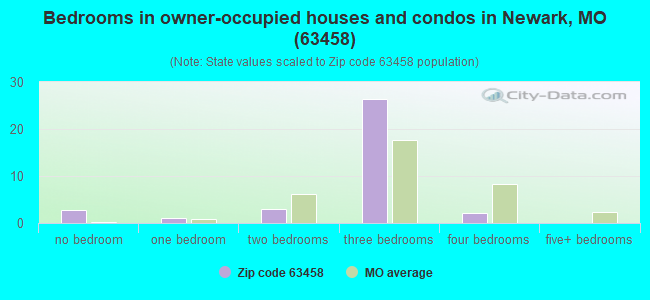 Bedrooms in owner-occupied houses and condos in Newark, MO (63458) 