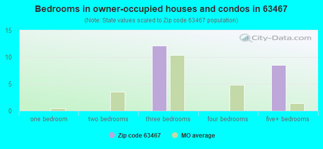 Bedrooms in owner-occupied houses and condos in 63467 